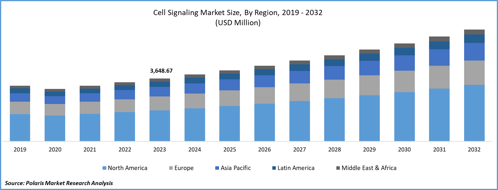 Cell Signaling Market Size